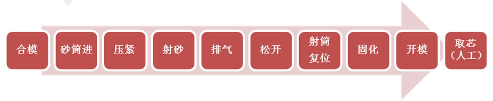 射芯机