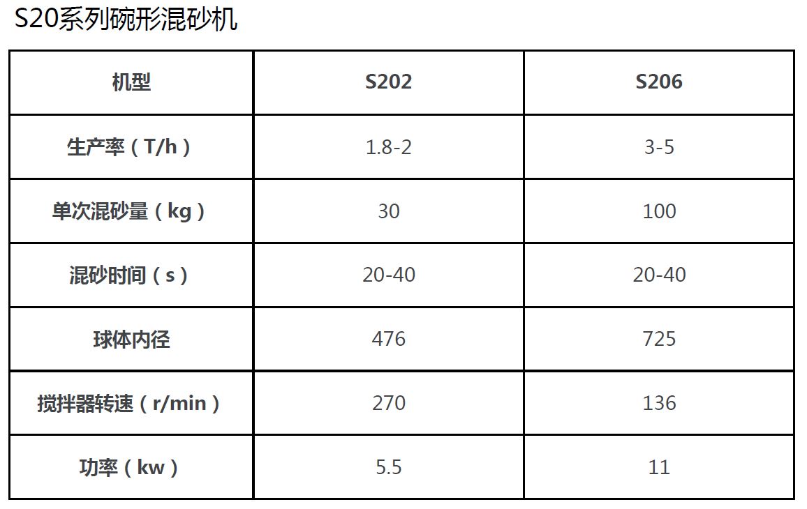 s20碗形混砂机参数.JPG